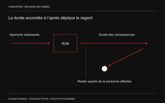 Une trajectoire passe par un acte puis s’étend vers ses conséquences ; une flèche revient vers une personne qui en porte la trace.