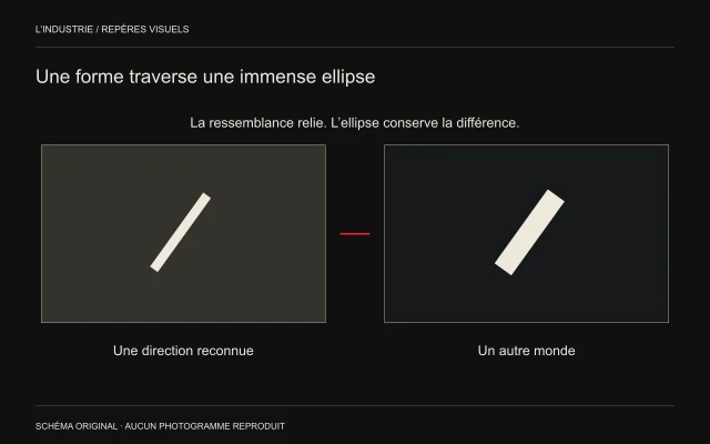 Une barre oblique claire et une barre oblique plus large se répondent dans deux cadres de fonds différents, reliés par une coupe rouge.