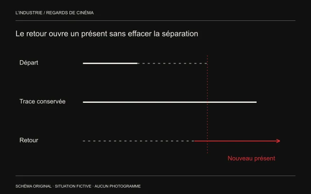 Trois lignes disjointes montrent départ, trace et retour ; une limite rouge indique un nouveau présent qui conserve les interruptions.
