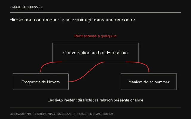 Une conversation présente reçoit des fragments de Nevers, puis une branche rejoint la désignation des amants par des noms de lieux. Les boucles représentent un passé adressé à quelqu’un et ses effets actuels, sans équivalence entre les expériences.
