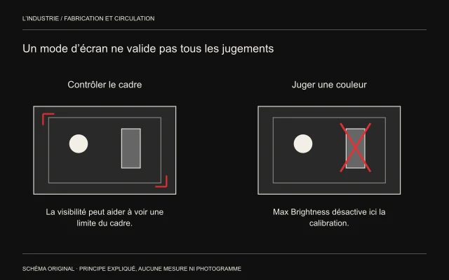 Deux moniteurs au motif identique distinguent contrôle du cadre et jugement couleur; la couleur est barrée pour le mode sans calibration décrit.