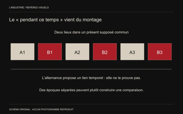 Six blocs A1, B1, A2, B2, A3, B3 alternent entre deux couleurs au-dessus de deux lectures temporelles possibles.