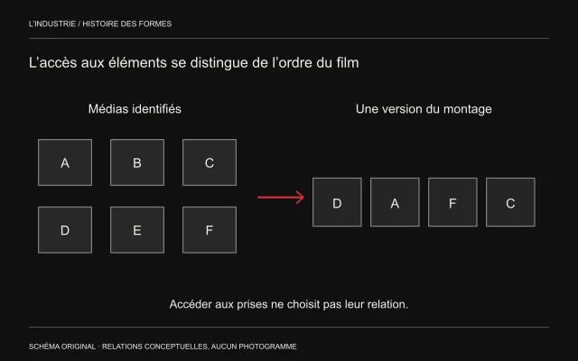 Une grille de médias identifiés est reliée à une suite de montage dans un ordre différent.