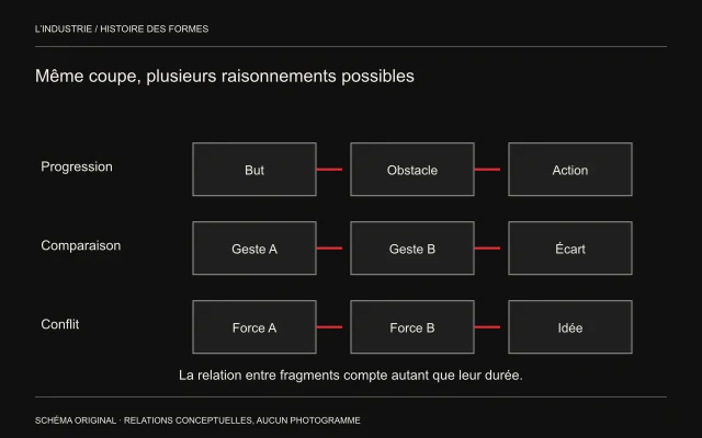 Trois lignes de montage distinguent progression vers un but, comparaison de gestes et conflit d’idées.