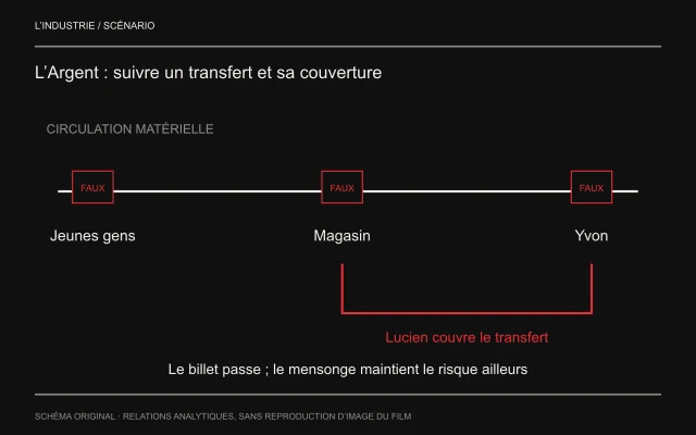 Trois billets schématiques se succèdent entre jeunes gens, magasin et Yvon. Une liaison séparée sous le transfert désigne le mensonge de Lucien qui le couvre : circulation de l’objet et responsabilité de la parole ne sont pas confondues.