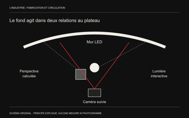 Un mur courbe entoure un corps et un objet physique; un cône de caméra et deux trajets de lumière montrent perspective et éclairage interactif.