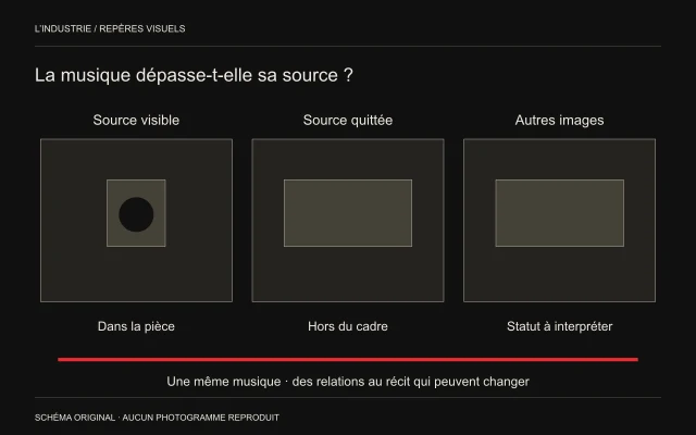 Une ligne musicale rouge traverse trois zones : source visible, source hors cadre et autres images.