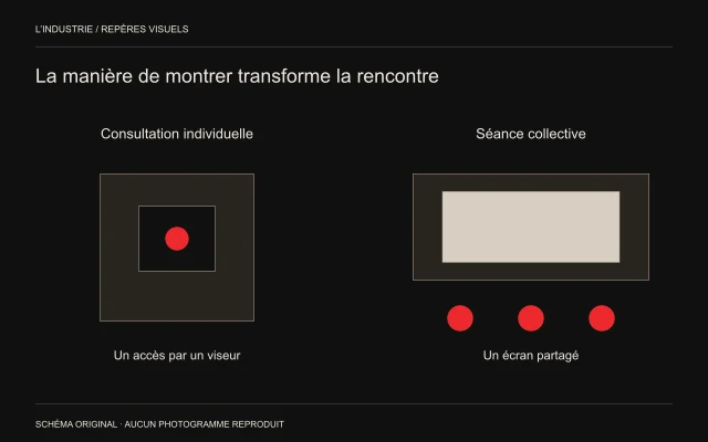 À gauche, un viseur symbolique donne accès à une image; à droite, trois points de regard partagent un même écran.