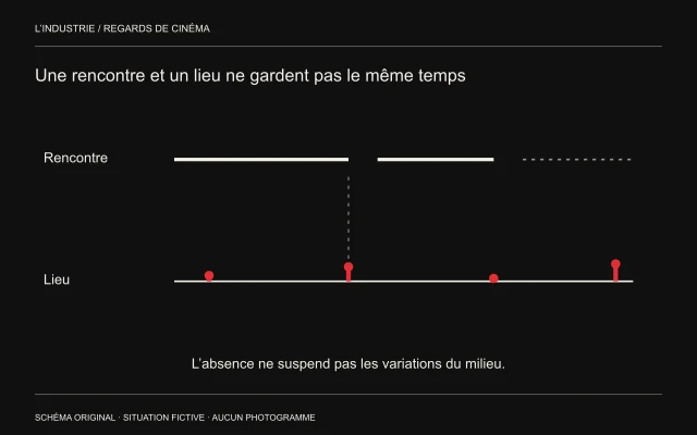 Une ligne de rencontre comporte des interruptions ; une ligne de lieu continue et présente des variations distinctes.