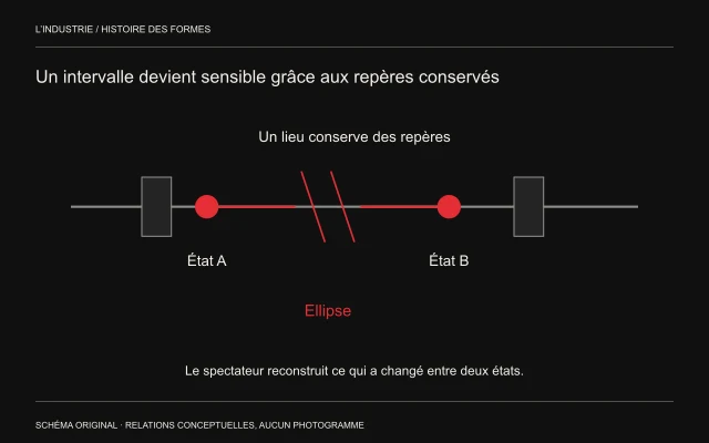 Une ligne de lieu conserve deux repères tandis qu’une double barre rouge marque une ellipse entre deux états.