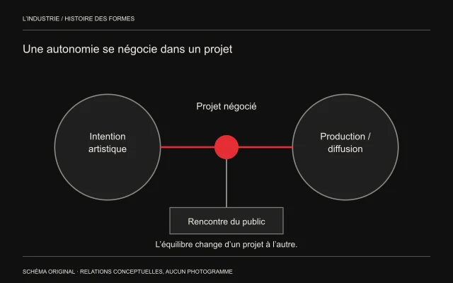 Deux grands ensembles, intention artistique et production-diffusion, rejoignent un projet puis la rencontre du public.
