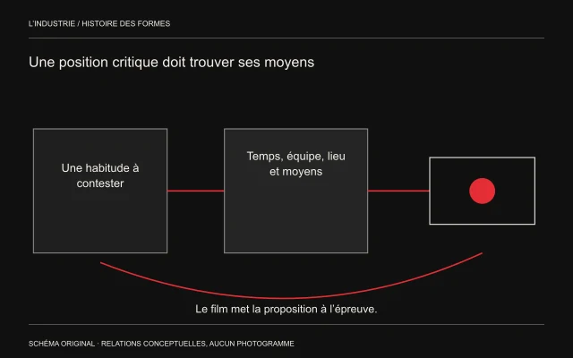 Une proposition traverse les moyens de tournage puis devient un cadre; un retour rouge relie le film à la question initiale.