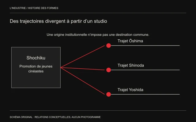 Trois trajectoires nommées sortent d’un même studio puis divergent dans des directions différentes.