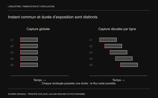 Cinq lignes ont des fenêtres alignées dans la capture globale et progressivement décalées dans la capture séquentielle; chaque fenêtre conserve une largeur.