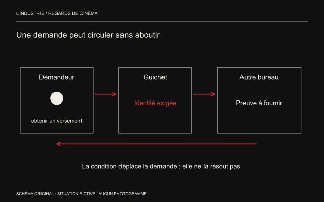 Un demandeur passe d’un guichet à un autre ; une flèche de retour indique qu’une preuve supplémentaire laisse la demande en suspens.