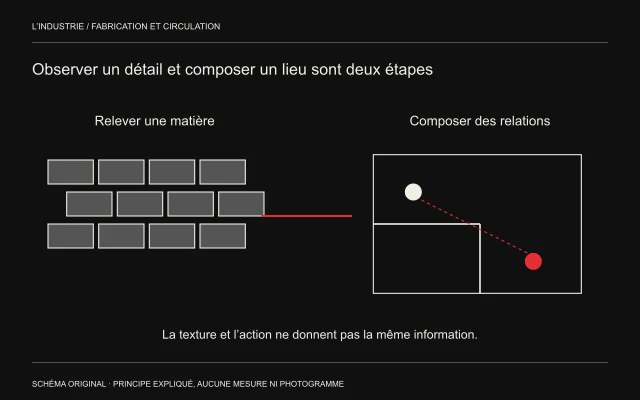 Une surface de briques est reliée à un plan abstrait où deux positions et un passage organisent une action, pour distinguer texture et mise en scène.