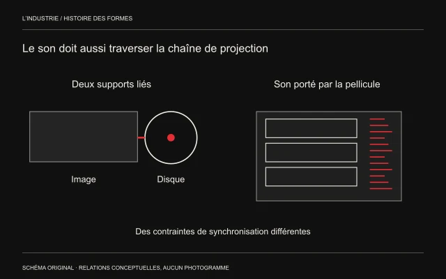 À gauche, image et disque sont reliés; à droite, des images et une piste sonore partagent une bande de pellicule.