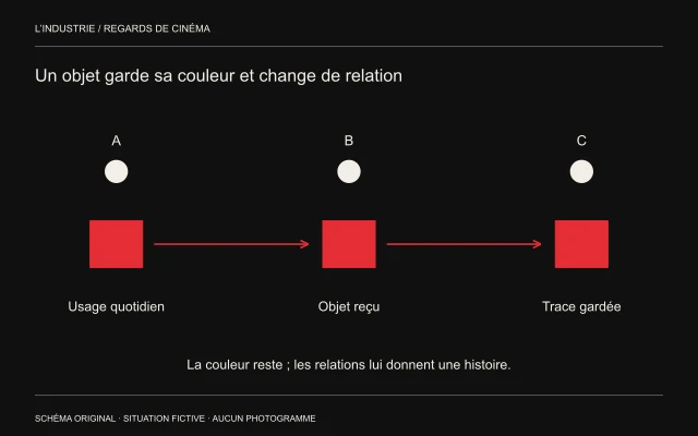 Trois personnes disposent successivement du même rectangle rouge, employé puis reçu puis gardé comme trace.