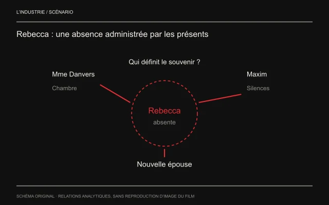 Un cercle vide et discontinu nomme Rebecca absente. Mme Danvers et sa chambre, Maxim et ses silences, puis la nouvelle épouse sont disposés autour ; les liaisons montrent que les présents organisent la puissance de cette absence.