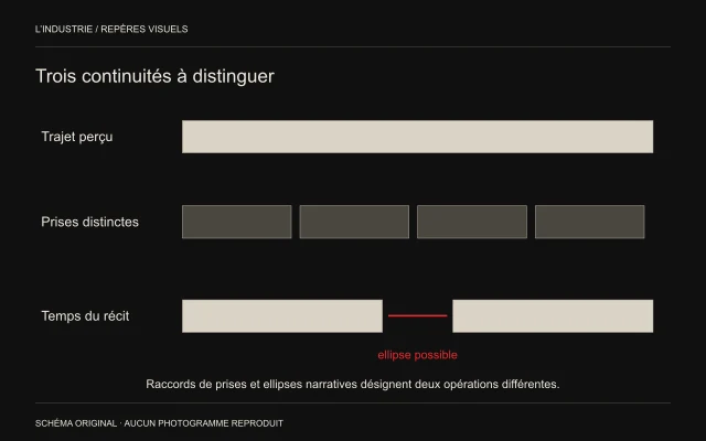 Une ligne de trajet continu, quatre segments de prises et une ligne narrative interrompue distinguent continuité visible et temps de l’histoire.