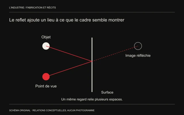 Un objet et un point de vue se relient par une réflexion; le prolongement pointillé situe l’image virtuelle de l’autre côté.