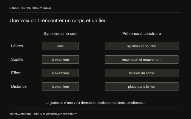 Quatre lignes comparent synchronisme des lèvres, souffle, effort et distance dans la construction d’une présence vocale.