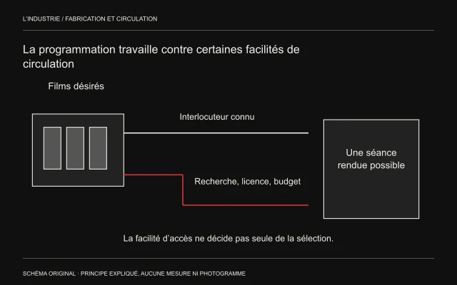 Des films désirés empruntent soit une route directe avec interlocuteur connu, soit une recherche plus longue de conditions, avant de devenir une séance.