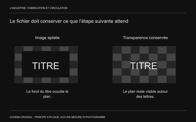 Le même titre est montré sur un rectangle opaque puis sur un fond traversant autour des lettres, pour expliquer la fonction d’une transparence conservée.