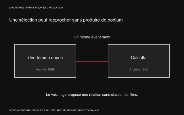 Deux cadres égaux portent les titres Une femme douce et Calcutta et sont reliés par leur présence dans un même événement en 1969.