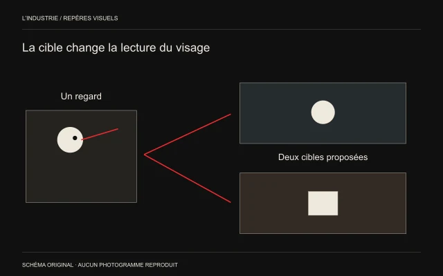Un regard orienté à droite se relie à deux cibles alternatives : un cercle et un carré.