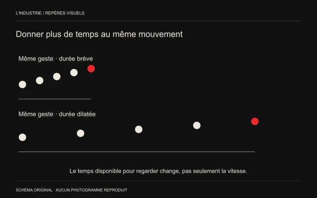 Cinq positions d’un point sont serrées sur une première ligne puis espacées sur une seconde ligne plus longue.
