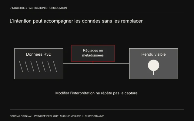 Des données R3D sont liées à un rendu visible tandis qu’une branche distincte apporte les réglages d’interprétation en métadonnées.