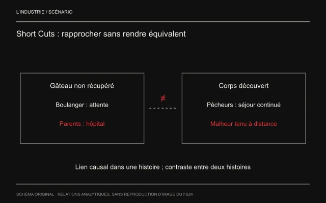 Un côté oppose attente du boulanger et hôpital des parents ; l’autre juxtapose corps découvert et séjour poursuivi. Un signe de différence et une liaison discontinue distinguent le contraste proposé au public des causes propres à chaque histoire.