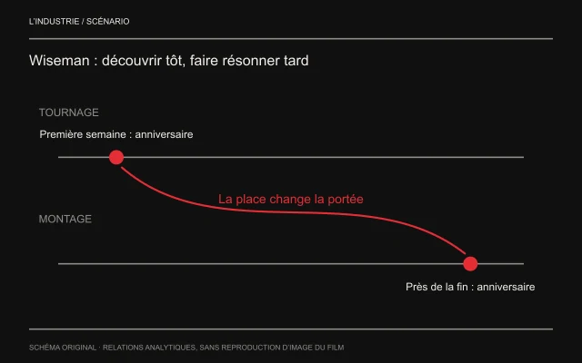 Deux lignes distinguent ordre de tournage et ordre du film. L’anniversaire, tourné selon Wiseman à la fin de la première semaine, est relié par une courbe à sa place près de la fin ; le montage déplace la portée de l’événement sans l’inventer.
