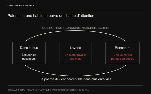 Une boucle ouverte de routine encadre bus, laverie et rencontre avec une jeune poète. Les activités sont placées à la même hauteur : le personnage apprend à écouter des pratiques qu’il ne possède pas seul, sans convergence vers un prix final.