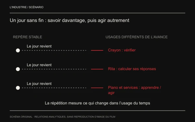 Trois repères identiques de journée récurrente font face à des actions différentes : vérifier avec le crayon, calculer des réponses pour Rita, apprendre et aider. La stabilité du support rend les variations d’usage comparables.