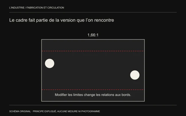 Deux formes proches des bords occupent un rectangle 1,66:1; des pointillés intérieurs montrent pourquoi changer les limites modifie la relation au cadre.