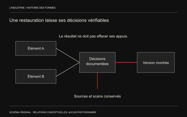 Deux éléments sources conduisent à une version montrée, avec une branche de conservation des sources et scans.
