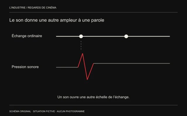 Une ligne d’échange régulière et une ligne sonore présentant une rupture sont reliées au même point.