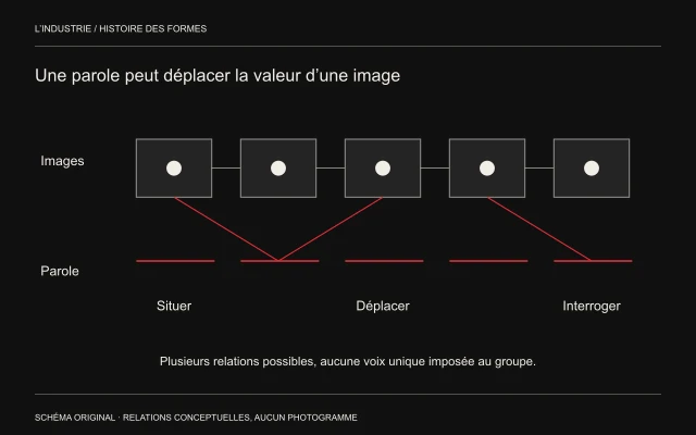 Une suite d’images se relie à plusieurs fragments de parole selon des liens de situation, déplacement et interrogation.