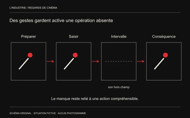 Trois gestes visibles entourent un intervalle indiqué par un son et relié à une conséquence.