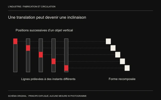 Cinq barres verticales à positions successives fournissent chacune une bande rouge; les bandes assemblées forment une diagonale blanche.