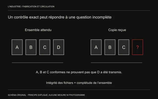 Un ensemble A,B,C,D est comparé à A,B,C et une case D vide; l’intégrité des éléments présents est distinguée de la complétude.
