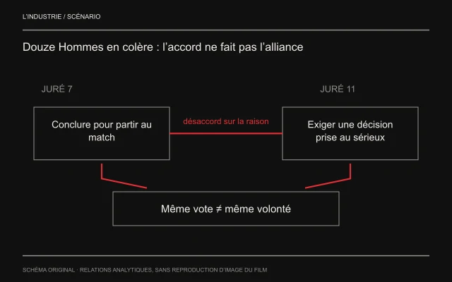 Deux blocs opposent le désir du juré 7 de partir au match et l’exigence du juré 11. Des branches convergent vers une même position de vote sans effacer le désaccord sur les raisons de la prendre.