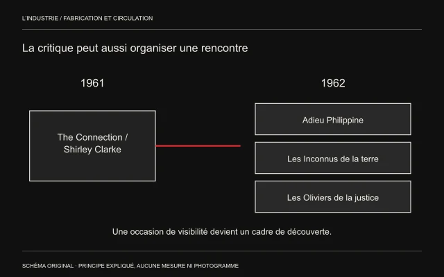 Une présentation de The Connection en1961 mène à trois œuvres attestées dans la première sélection de la Semaine en1962.
