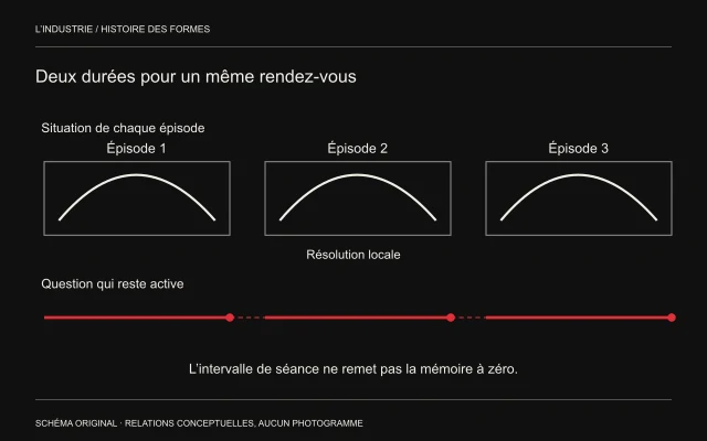 Chaque épisode forme un arc complet, tandis qu’une ligne rouge reste active pendant les intervalles.