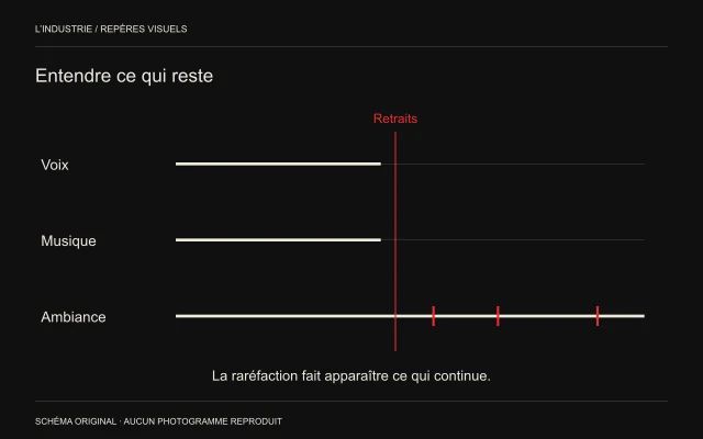 Deux pistes s’interrompent tandis qu’une troisième conserve sa ligne et de petits événements rouges.