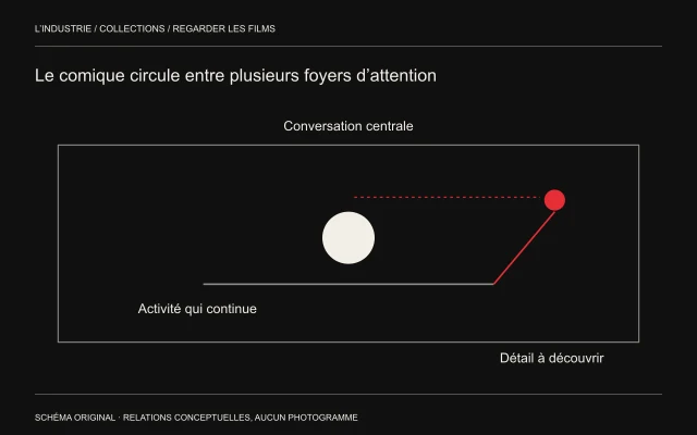 Un foyer central blanc coexiste avec un petit repère rouge et une activité prolongée en bas du cadre.