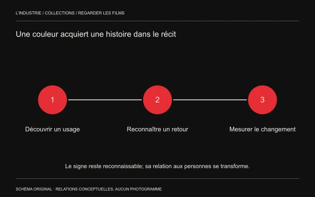 Trois signes rouges identiques reliés sont numérotés: découvrir, reconnaître, mesurer le changement.