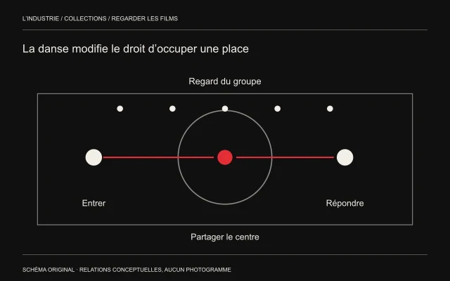 Deux présences convergent vers un cercle central sous le regard de cinq points figurant un groupe.